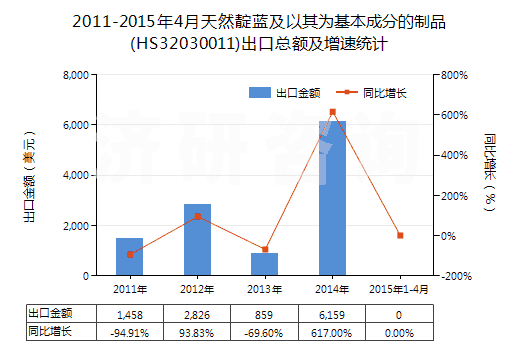 2011-2015年4月天然靛藍(lán)及以其為基本成分的制品(HS32030011)出口總額及增速統(tǒng)計(jì)